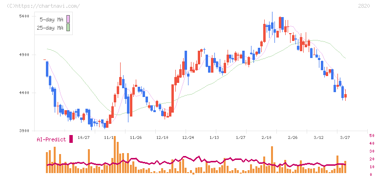 やまみ(2820)の日足チャート