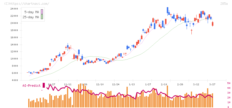 キオクシアホールディングス(285A)の日足チャート