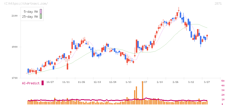ニチレイ(2871)の日足チャート