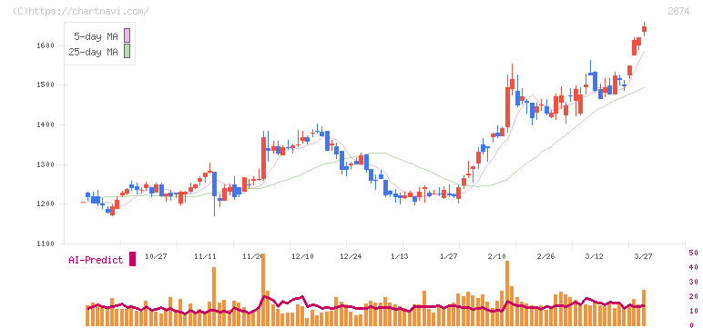 ヨコレイ(2874)の日足チャート