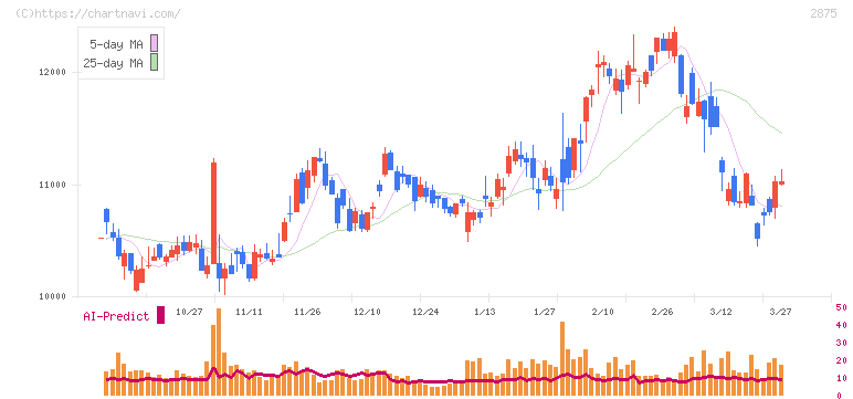 東洋水産(2875)の日足チャート