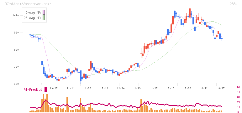 ヨシムラ・フード・ホールディングス(2884)の日足チャート