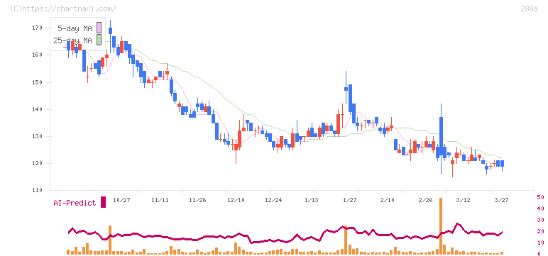 ラクサス・テクノロジーズ(288A)の日足チャート