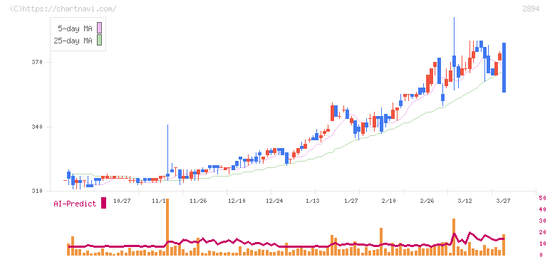 石井食品(2894)の日足チャート