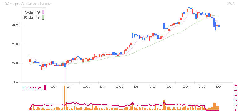 太陽化学(2902)の日足チャート