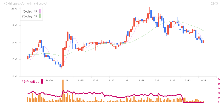 シノブフーズ(2903)の日足チャート
