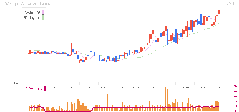 旭松食品(2911)の日足チャート
