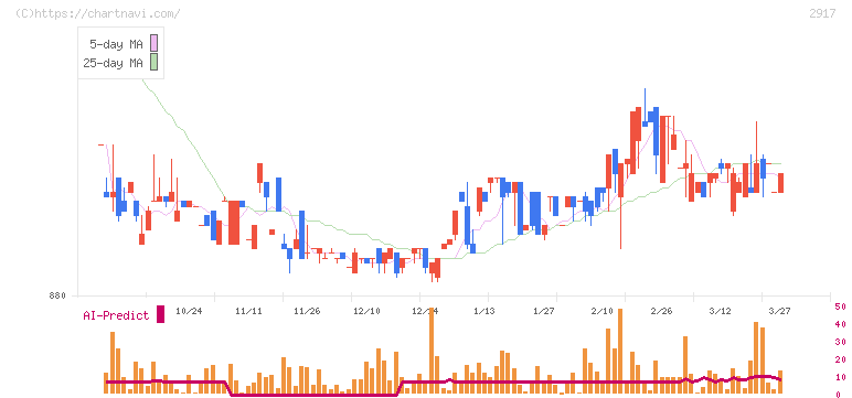 大森屋(2917)の日足チャート