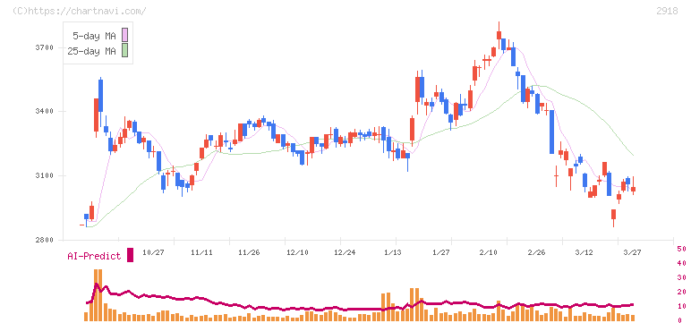 わらべや日洋ホールディングス(2918)の日足チャート