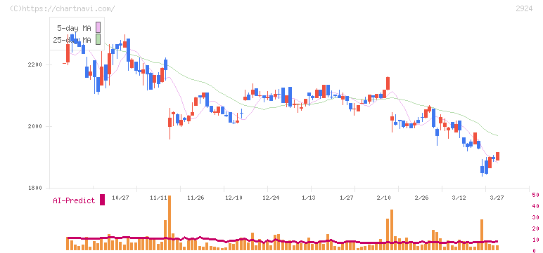 イフジ産業(2924)の日足チャート