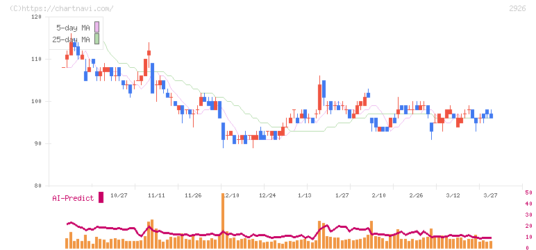 篠崎屋(2926)の日足チャート