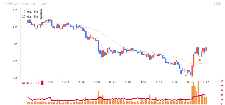 ファーマフーズ(2929)の日足チャート