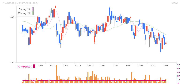 ＳＴＩフードホールディングス(2932)の日足チャート