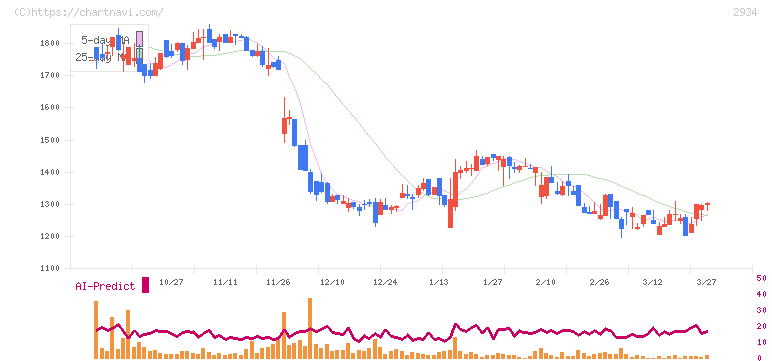 ジェイフロンティア(2934)の日足チャート