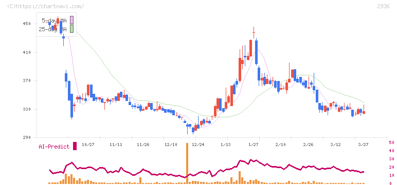ベースフード(2936)の日足チャート