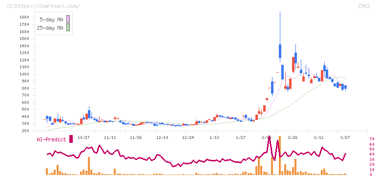 テクニスコ(2962)の日足チャート
