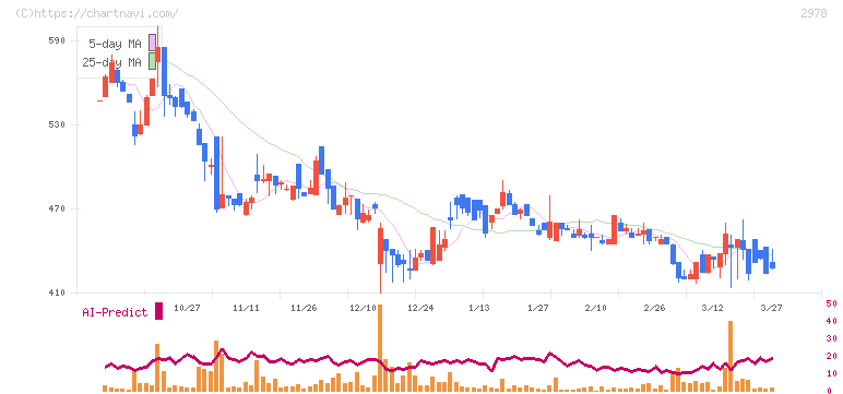ツクルバ(2978)の日足チャート
