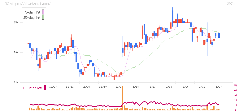 アルピコホールディングス(297A)の日足チャート
