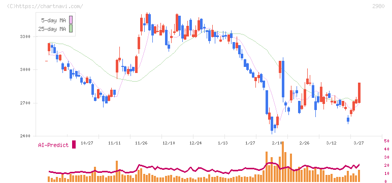 ＳＲＥホールディングス(2980)の日足チャート