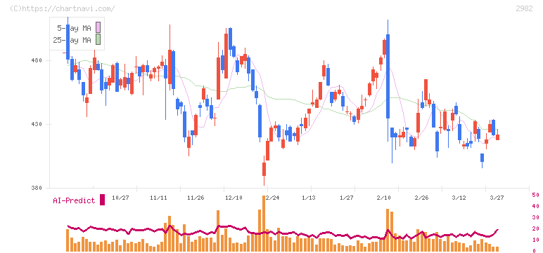 ＡＤワークスグループ(2982)の日足チャート