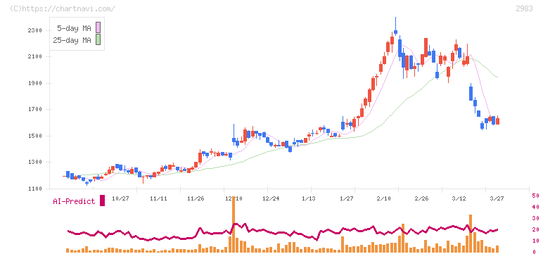 アールプランナー(2983)の日足チャート