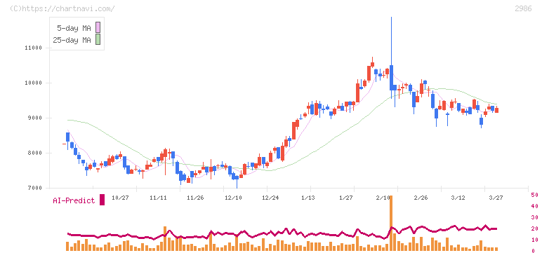 ＬＡホールディングス(2986)の日足チャート