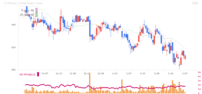 ランドネット(2991)の日足チャート