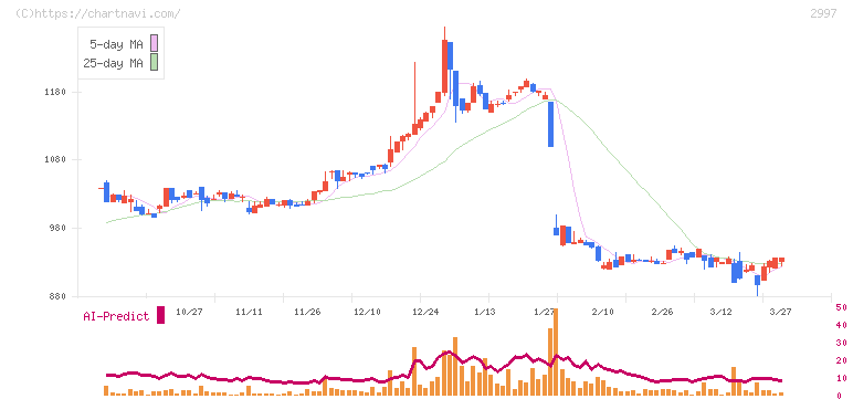 ストレージ王(2997)の日足チャート