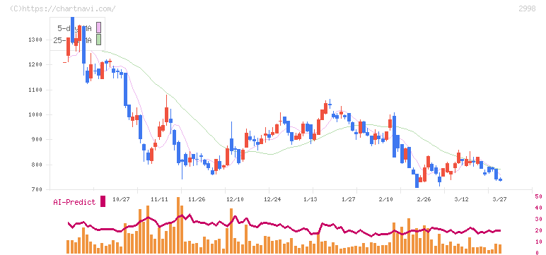 クリアル(2998)の日足チャート