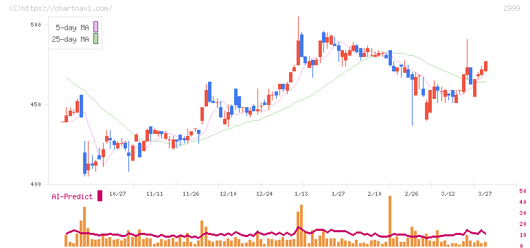 ホームポジション(2999)の日足チャート