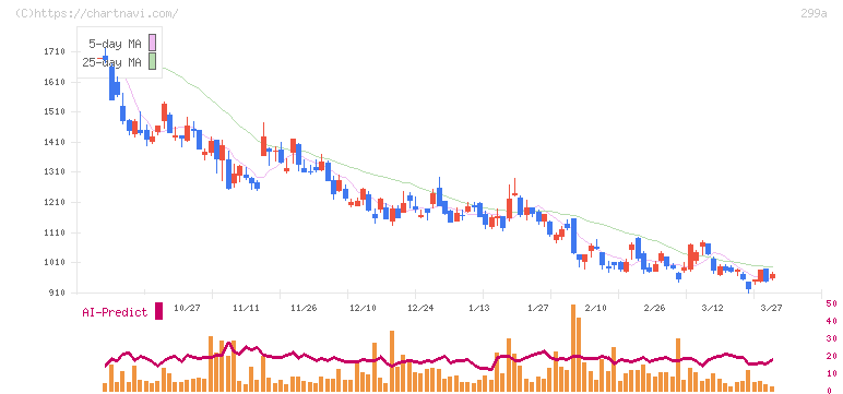 ｄｅｌｙ(299A)の日足チャート