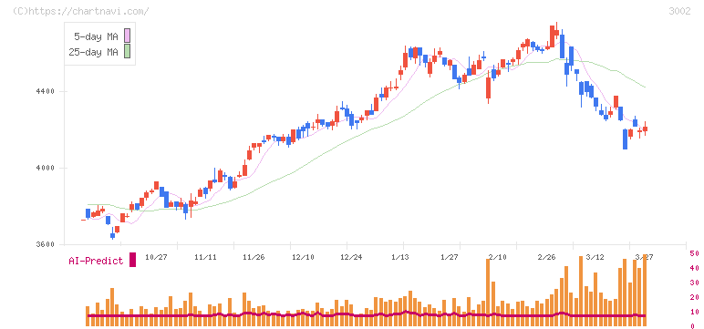 グンゼ(3002)の日足チャート