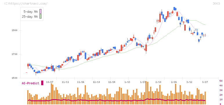 ヒューリック(3003)の日足チャート