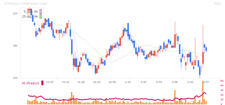 ポラリス・ホールディングス(3010)の日足チャート