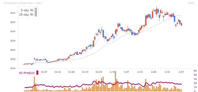 パシフィックネット(3021)の日足チャート
