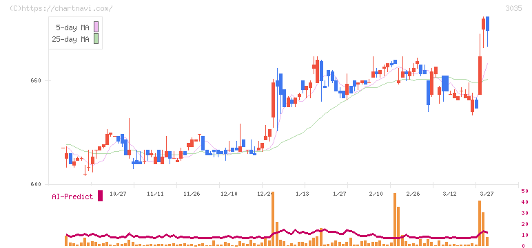 ケイティケイ(3035)の日足チャート