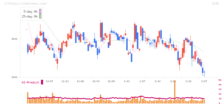 神戸物産(3038)の日足チャート