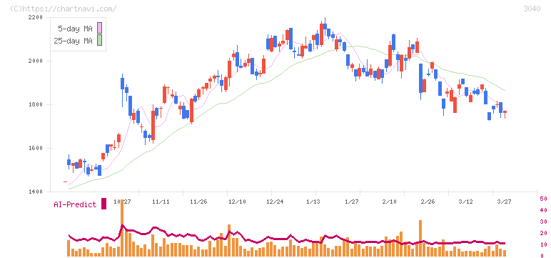ソリトンシステムズ(3040)の日足チャート