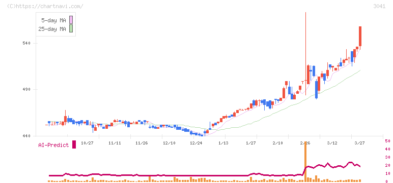 ビューティ花壇(3041)の日足チャート