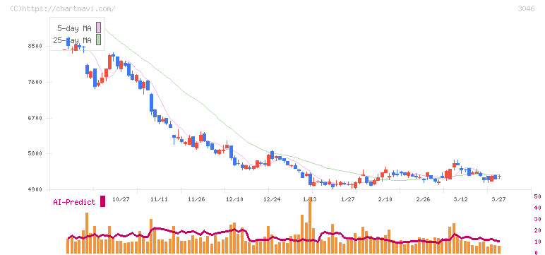 ジンズホールディングス(3046)の日足チャート