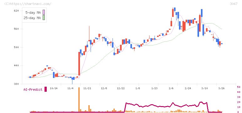 ＴＲＵＣＫ－ＯＮＥ(3047)の日足チャート