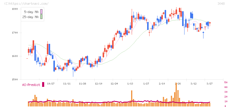 ビックカメラ(3048)の日足チャート