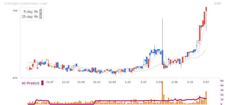 三洋堂ホールディングス(3058)の日足チャート