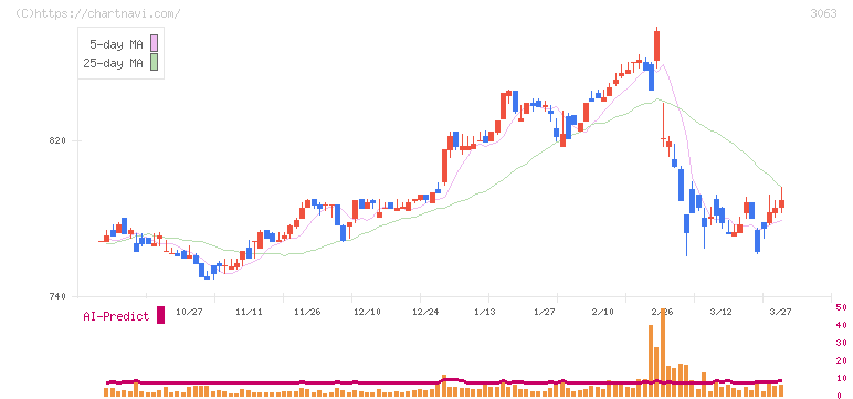 ジェイグループホールディングス(3063)の日足チャート