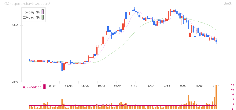 ＷＤＩ(3068)の日足チャート