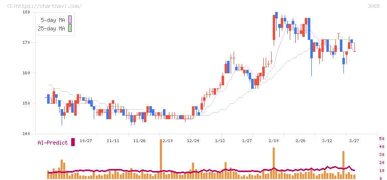 ＪＦＬＡホールディングス(3069)の日足チャート