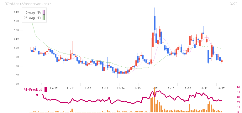 ジェリービーンズグループ(3070)の日足チャート