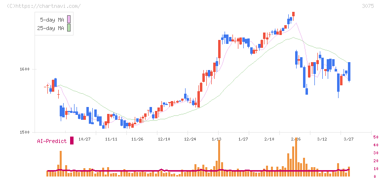 銚子丸(3075)の日足チャート