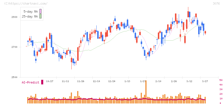 あい　ホールディングス(3076)の日足チャート