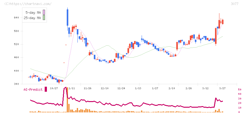 ホリイフードサービス(3077)の日足チャート